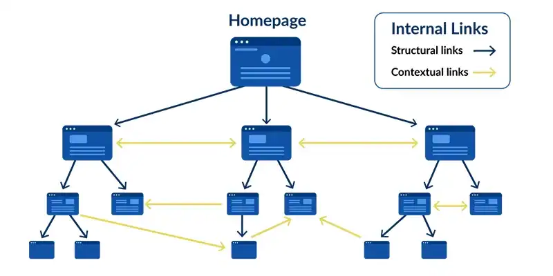 Internal linking diagram showing on page SEO in Kenya page authority distribution