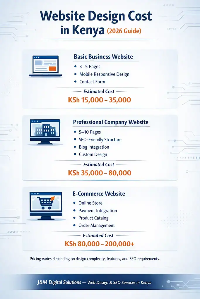 website design Cost in Kenya for businesses and e-commerce infographic.