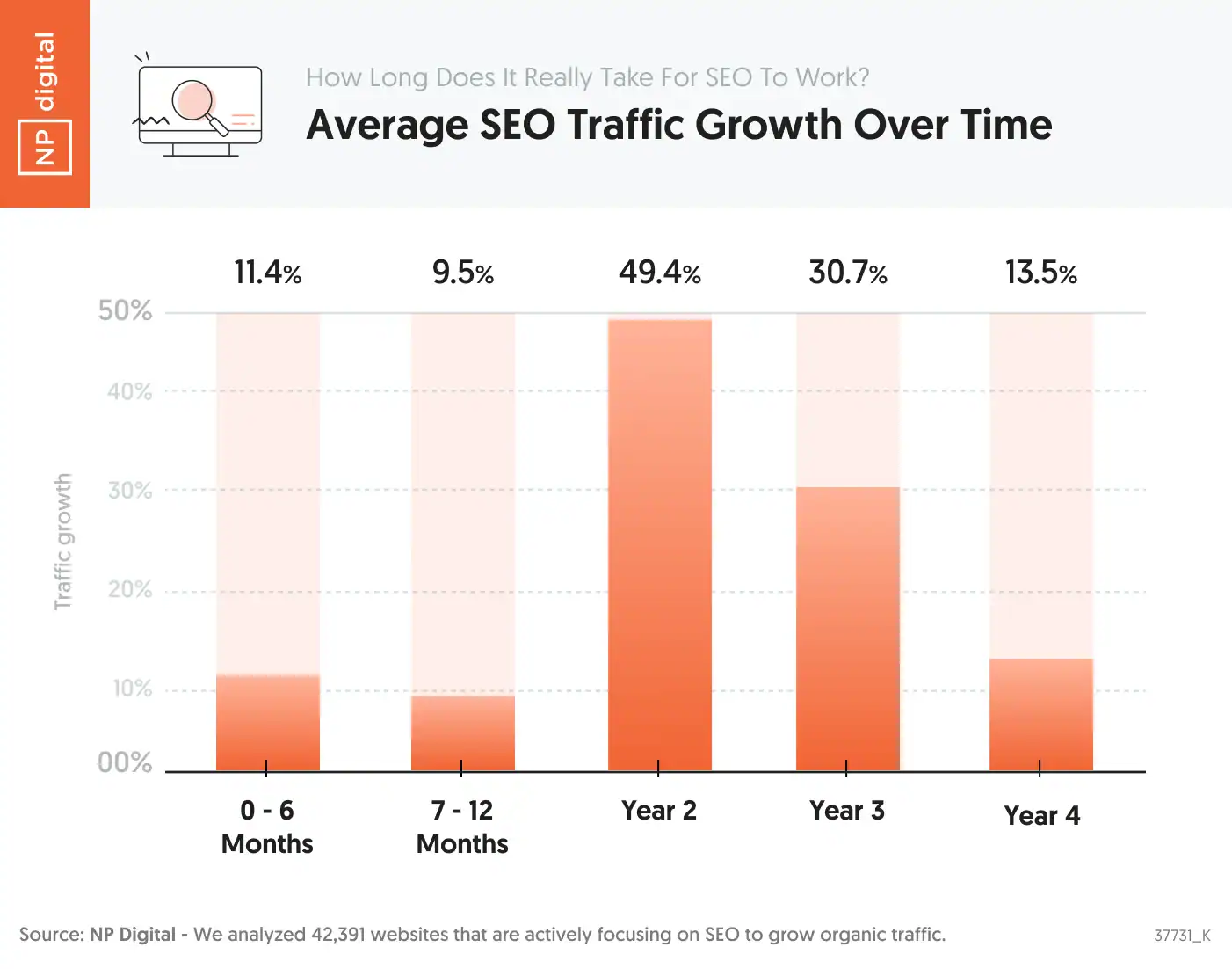 SEO organic traffic growth over time showing long term results in SEO vs Google Ads in Kenya