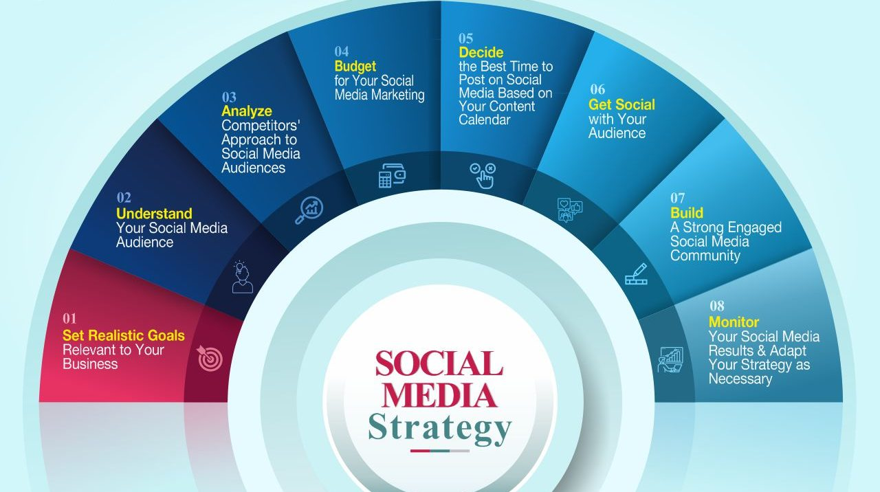 Social media marketing strategy for digital marketing in Kenya showing Facebook Instagram and WhatsApp