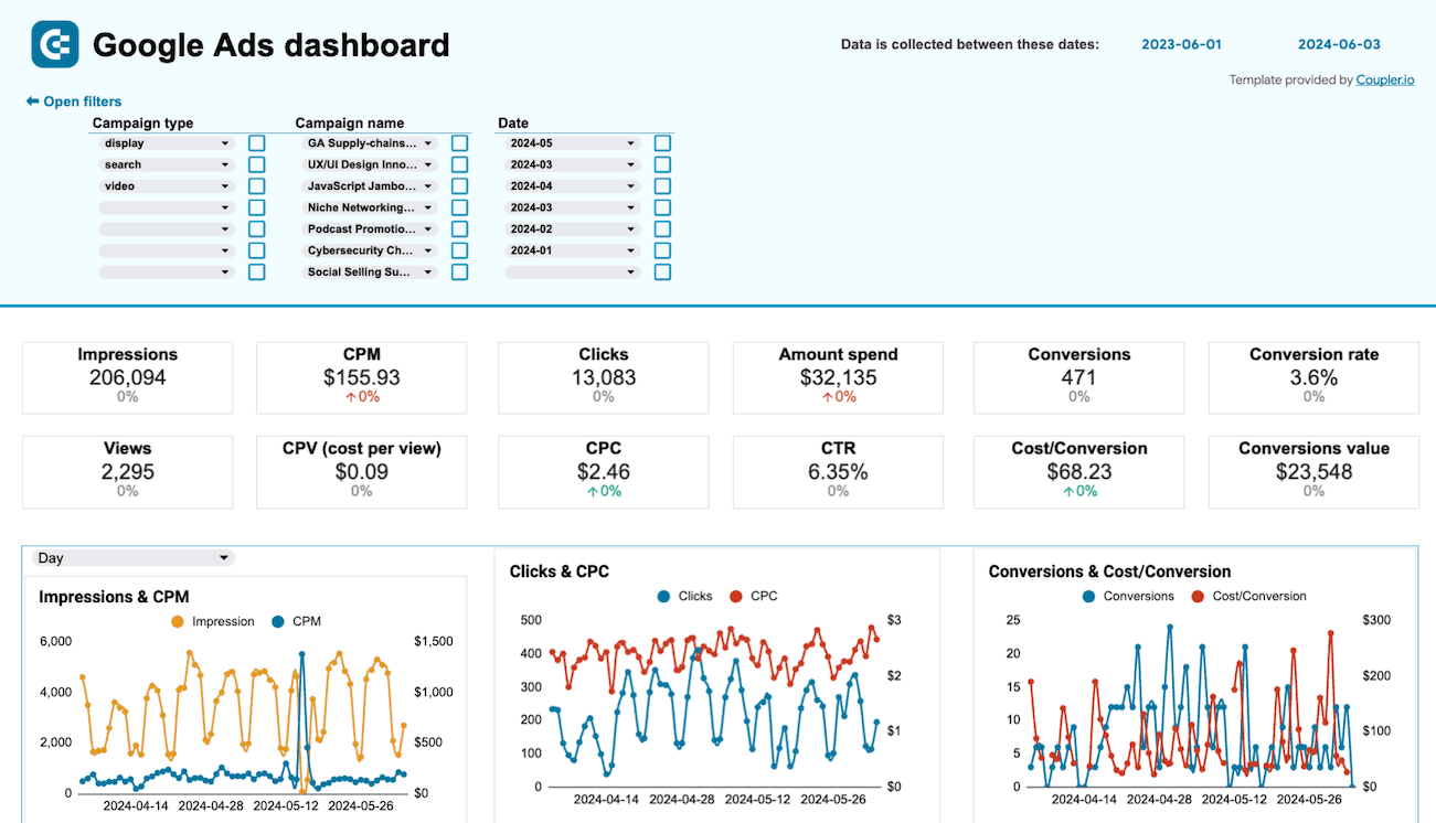 Google Ads PPC campaign dashboard showing paid search results for SEO vs Google Ads in Kenya