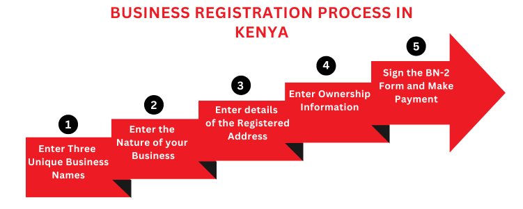 Step by step process of setting up an online business in Kenya for eCitizen registration