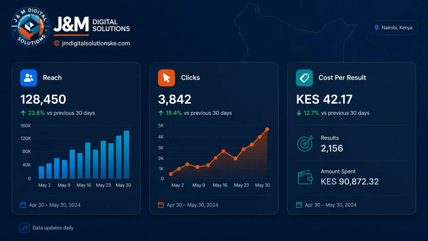 Meta Ads Manager campaign reporting view showing reach, cost per result, and click-through rate for a Kenyan business campaign