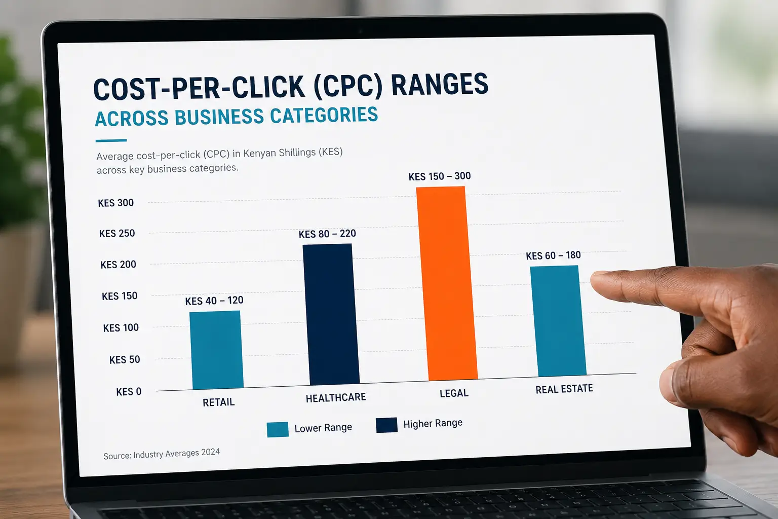 Chart showing Google Ads cost per click ranges across industries in Kenya