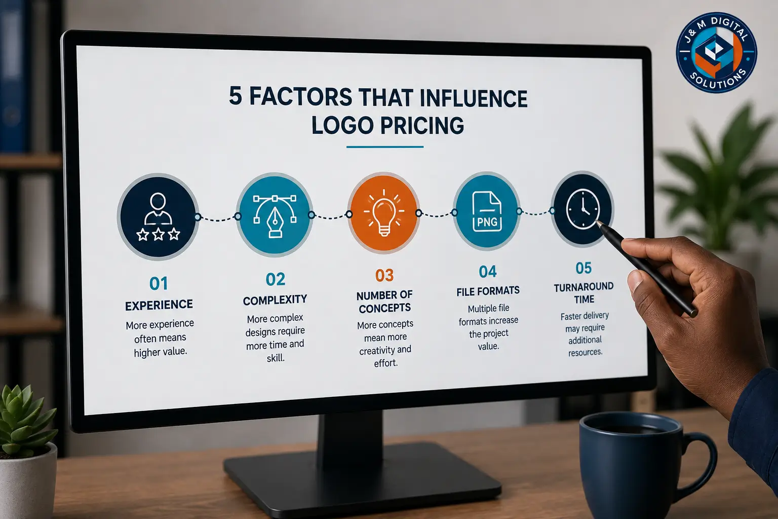 Chart showing factors that influence logo design cost in Kenya such as experience, complexity, and file formats