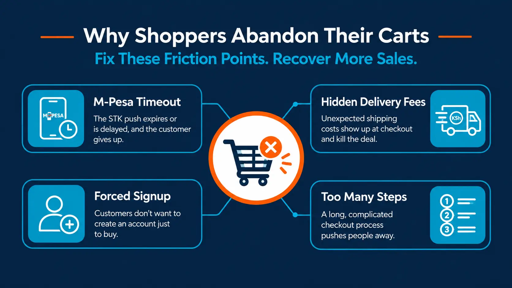 Cart abandonment in Kenya - four causes: M-Pesa timeout, hidden delivery fees, forced signup, too many steps