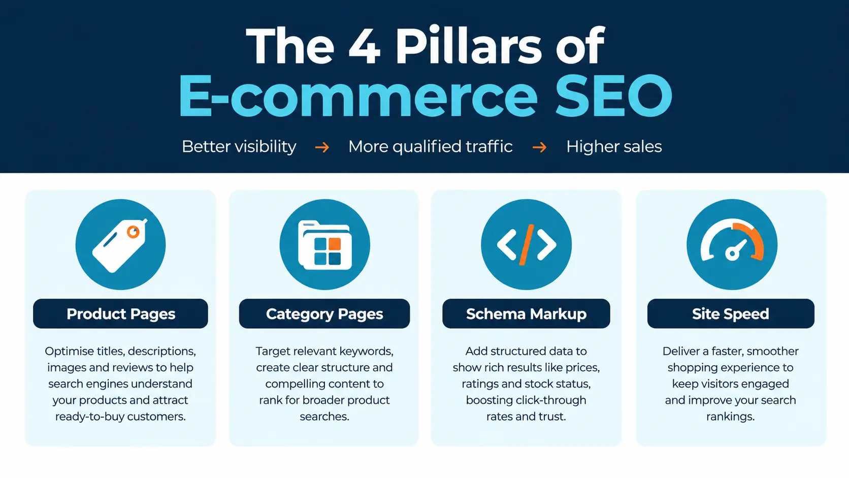 E-commerce SEO in Kenya - four pillars: product pages, category pages, schema markup, site speed